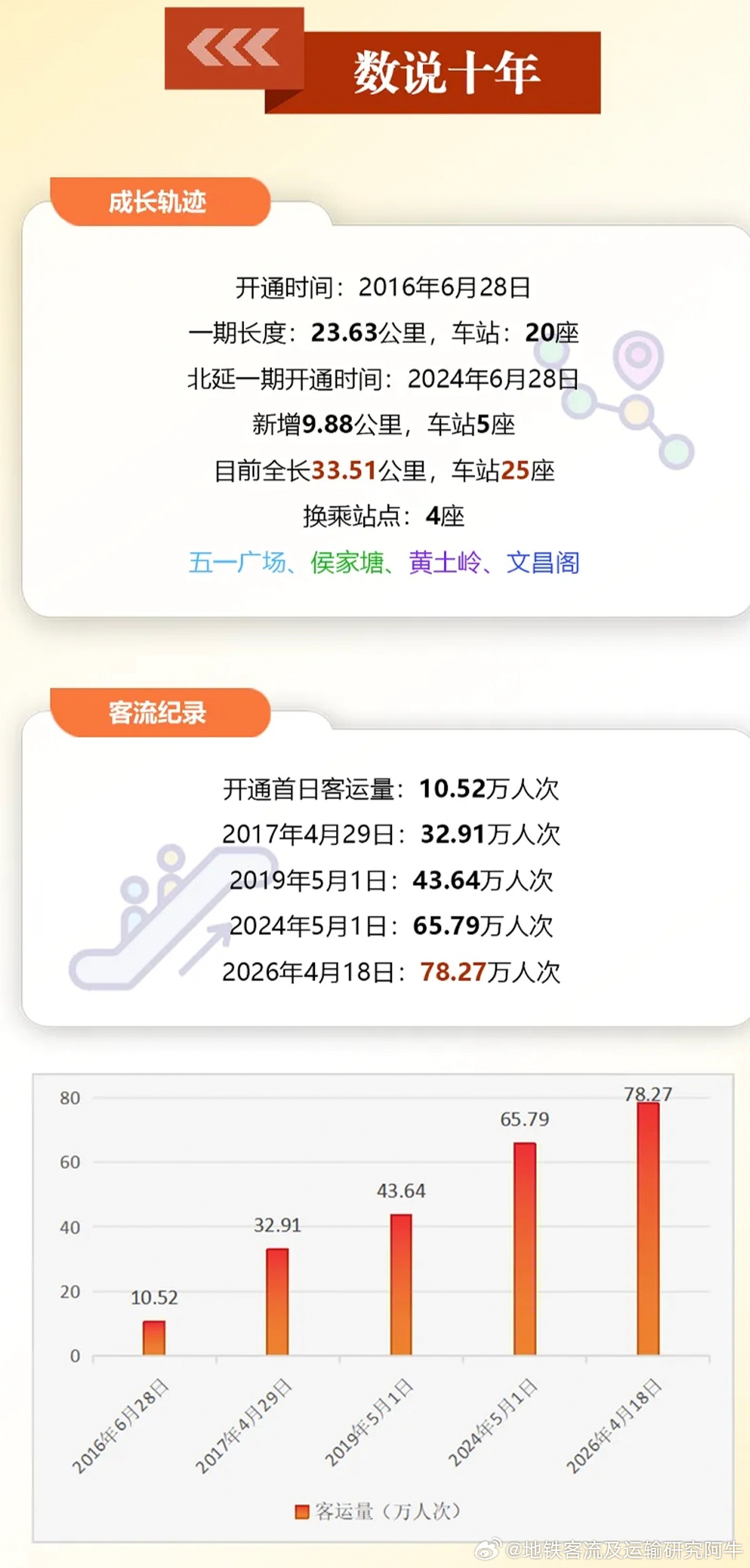 【长沙地铁 十年崛起与称霸！】（2016.6.28-2026.6.28） 