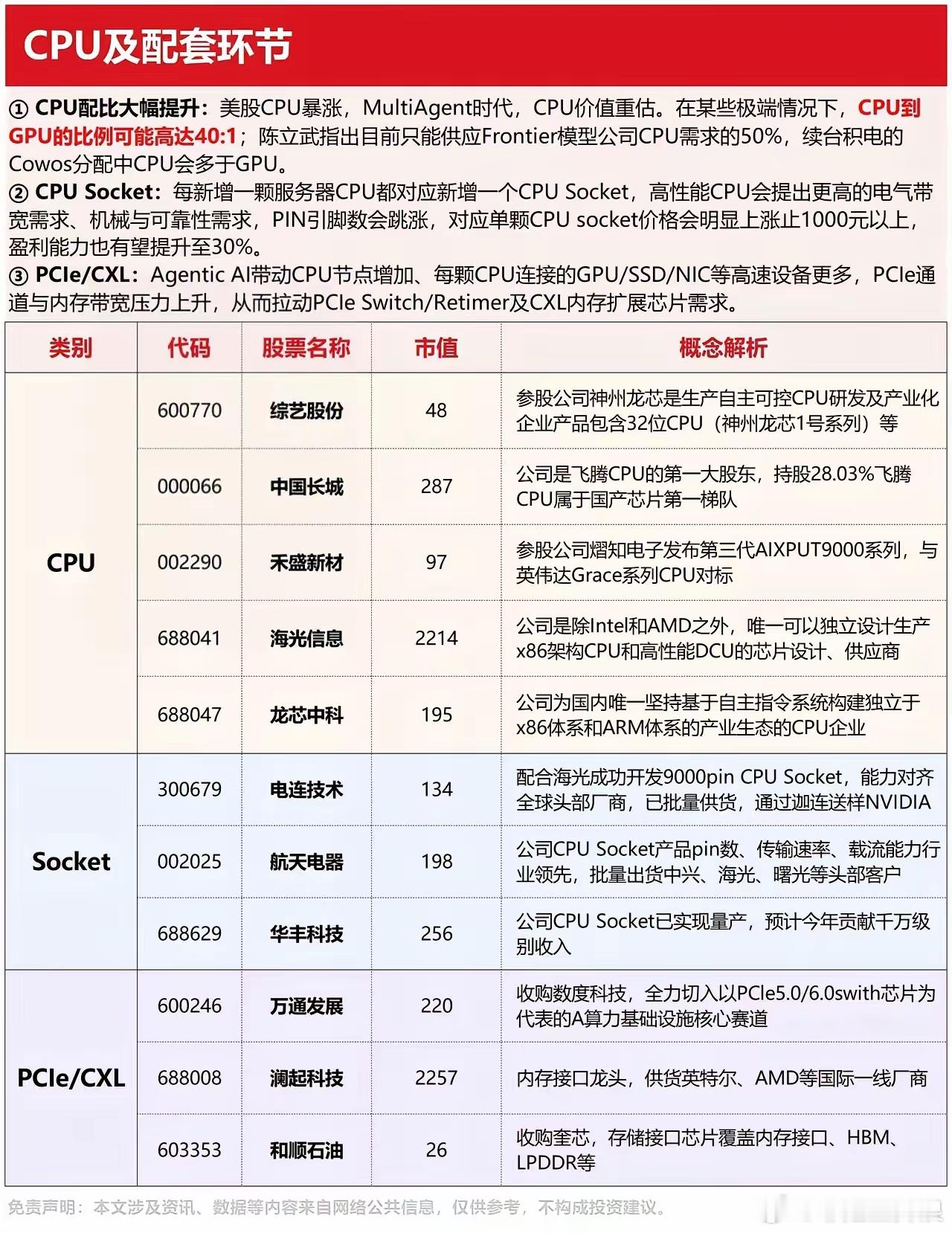 CPU这条线最近被市场重新挖出来了，逻辑跟之前炒GPU、光模块不太一样。核心变化