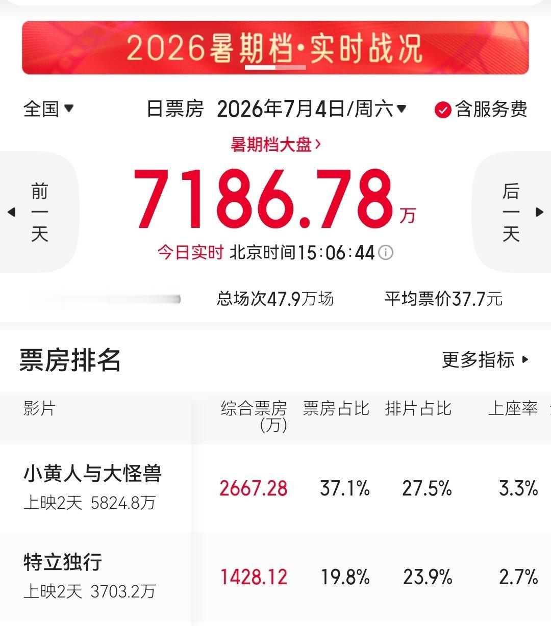 特立独行票房倒挂刷到热搜，又去看了一眼今天战况，《特立独行》昨天倒挂一天，今天竟