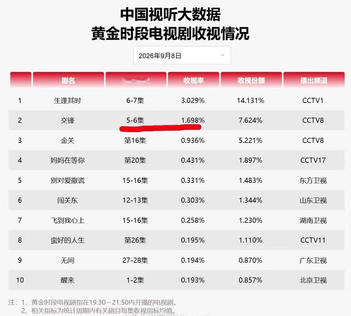 《交锋》收视率也是三连降 ​​​