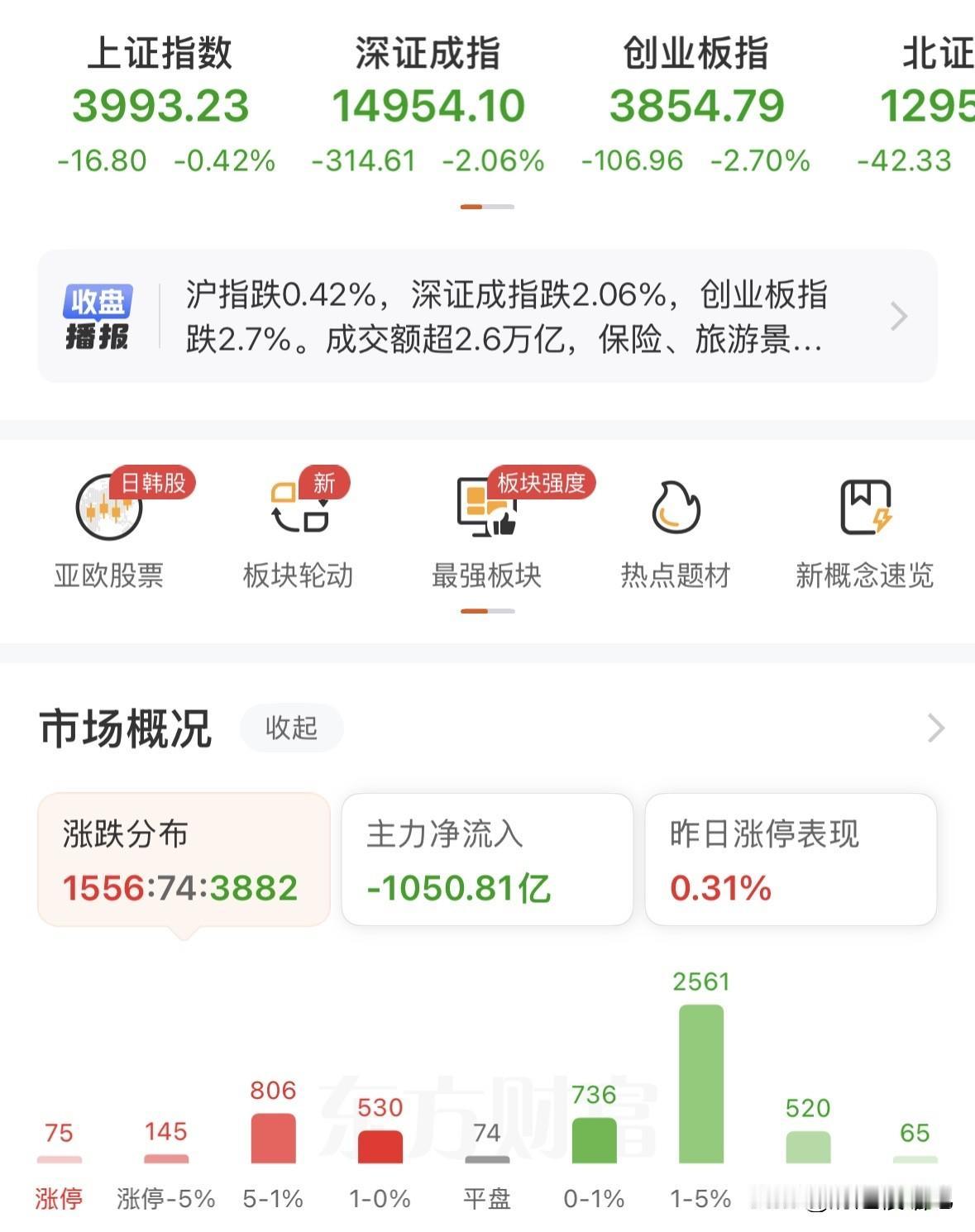 避险情绪浓厚，板块是否已经开始切换到老登股？今日 三大 指数 震荡 下跌， 上证