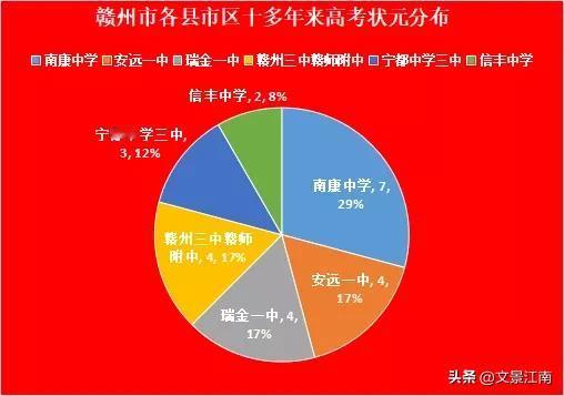 赣州市每年高考最优秀的三所中学分别赣州三中，南康中学，赣州中学。从下图的每年高考