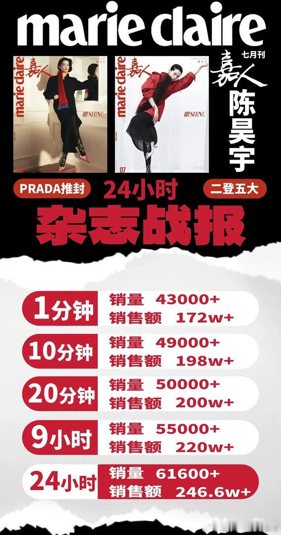 陈昊宇嘉人战报这个成绩，比很多流量小花都高了吧？嘉人女星史上秒切第一，销量唯一突