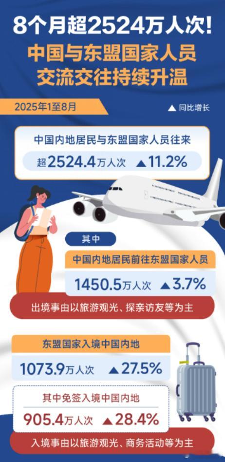 【中国免签带来“东盟热度”，孙玉良：旅游与商务或成未来经济热点】有一个数字，把地