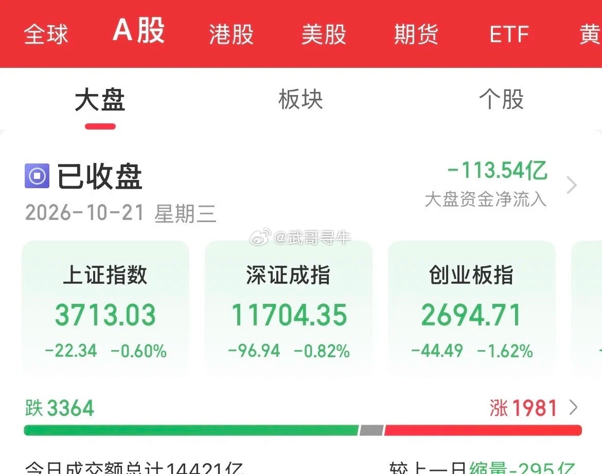 今日看盘  宁德时代暴跌12%，创业板跌破2700点，这个月不知道跌多少天了，每