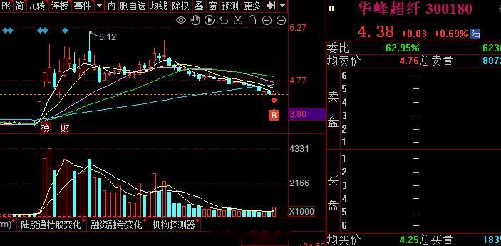 A股终于是止跌了，今日是收涨了，成交量是有所放大挺好的，今日的计划是将仓位，所以