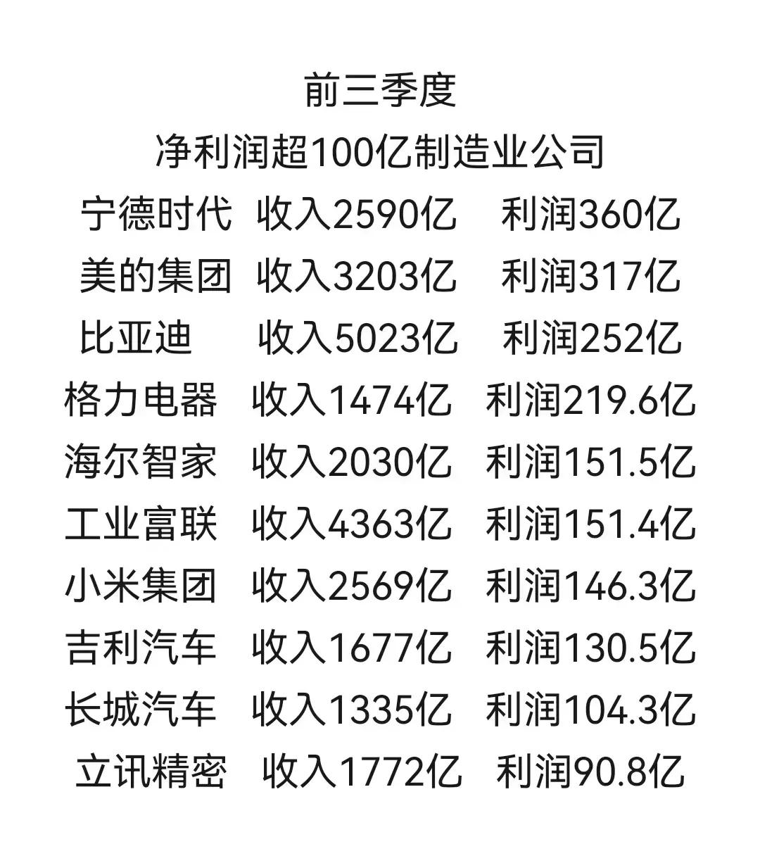 前三季度净利润超100亿制造业公司：
1.宁德时代：360亿元
2.美的集团：3