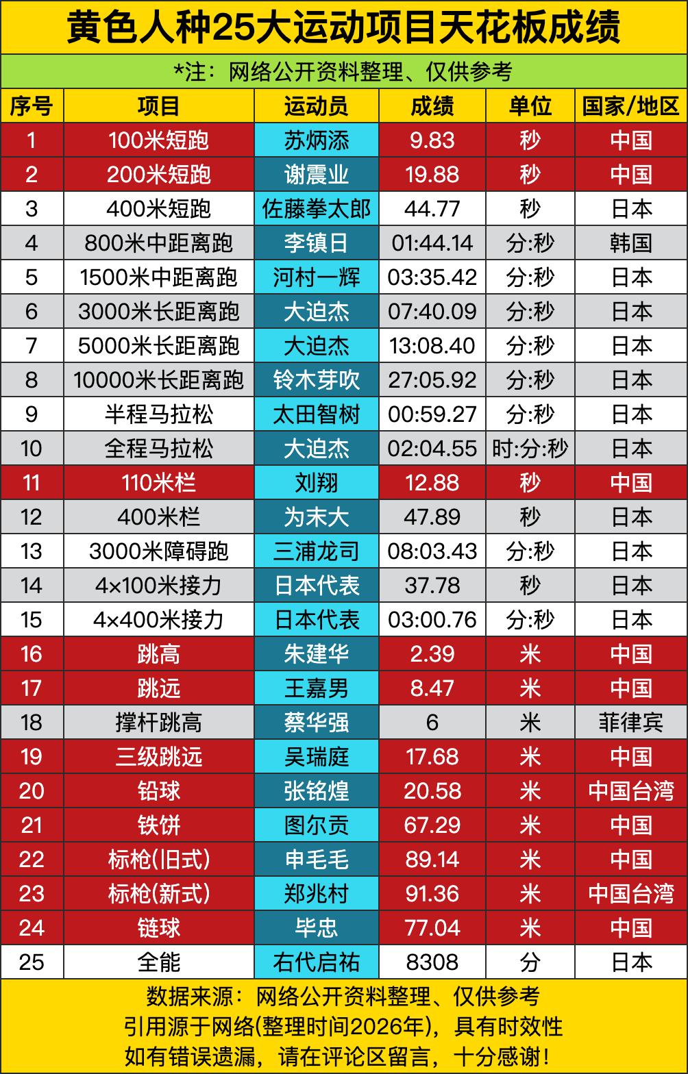苏炳添9秒83，亚洲第一，黄种人第一，世界第几？反正能排进历史前十。谢震业19秒