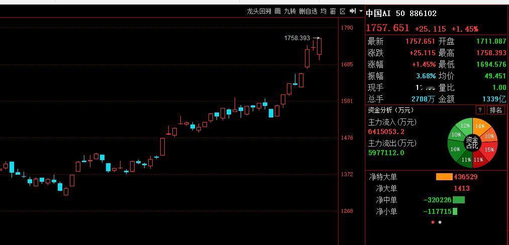 科技股再次主导市场，活该我们赚钱！

中国AI50再创新高；
现在大家理解，为什