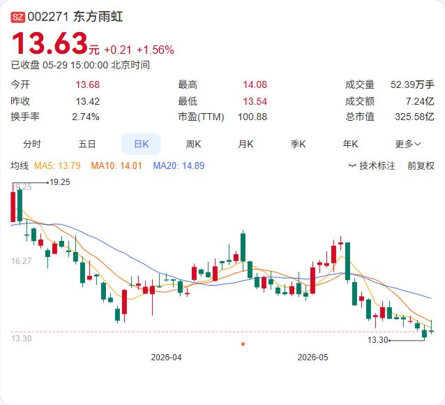东方雨虹又落一子，这次瞄准的是印尼的建筑防水市场。5月29日公告显示，公司控股子