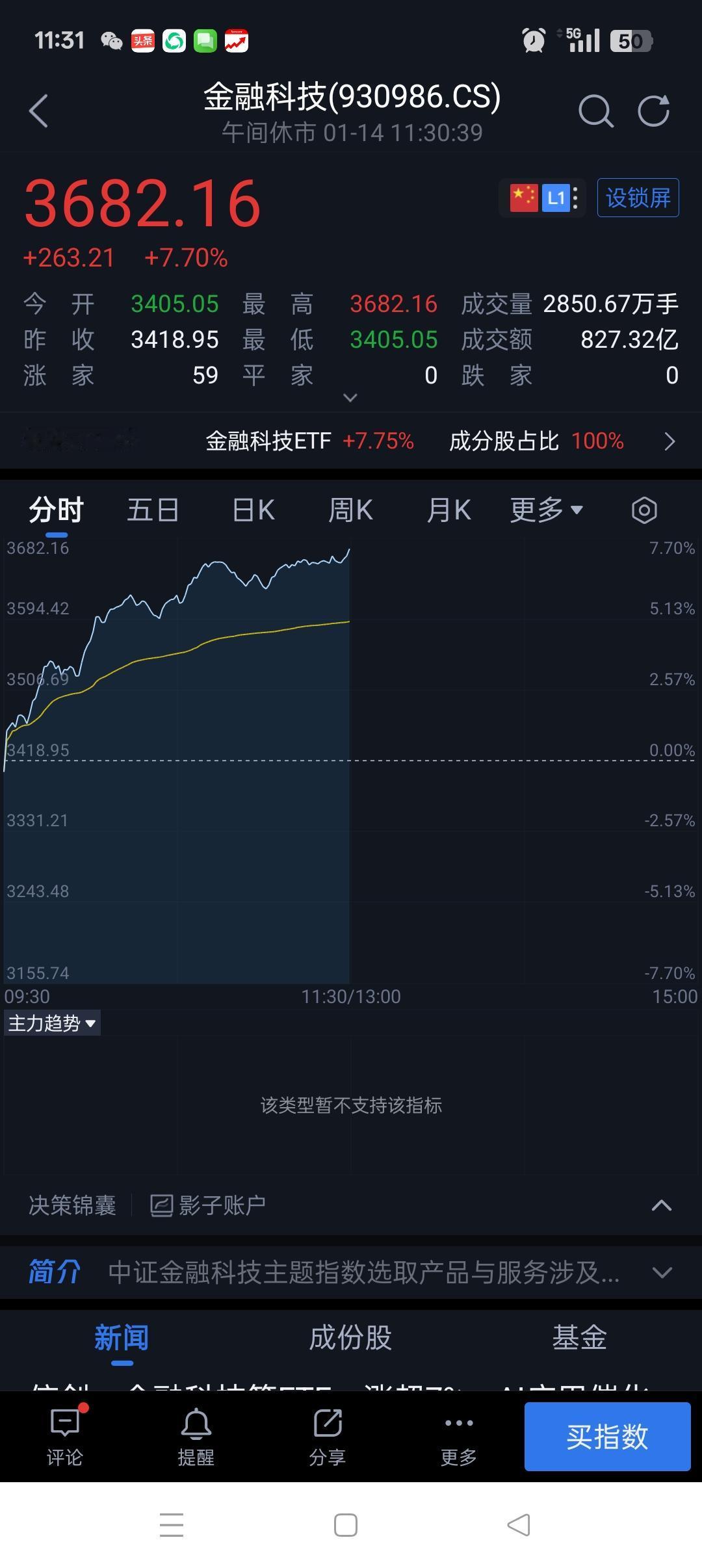 大金融再次点燃股市热情，打爆空头！

这个时候任何减仓空仓都会踏空主升！