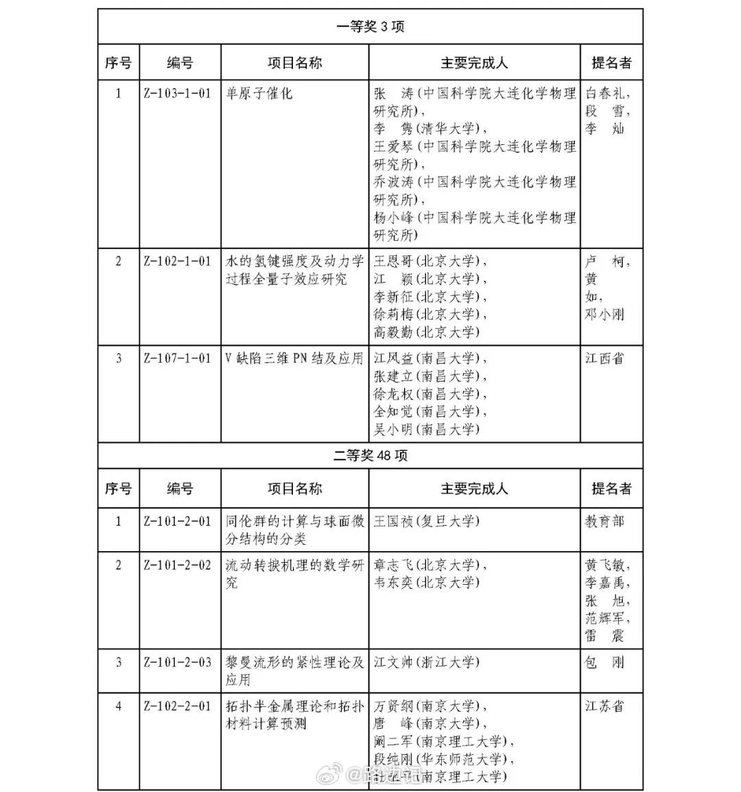 【大连：再获国家自然科学奖一等奖】辽宁，共有18个项目荣获国家科技奖，其中，主持