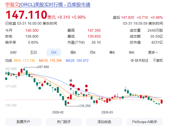 #美云服务巨头甲骨文凌晨宣布裁员3万人#【#甲骨文凌晨6点突发裁员3万人# 】3