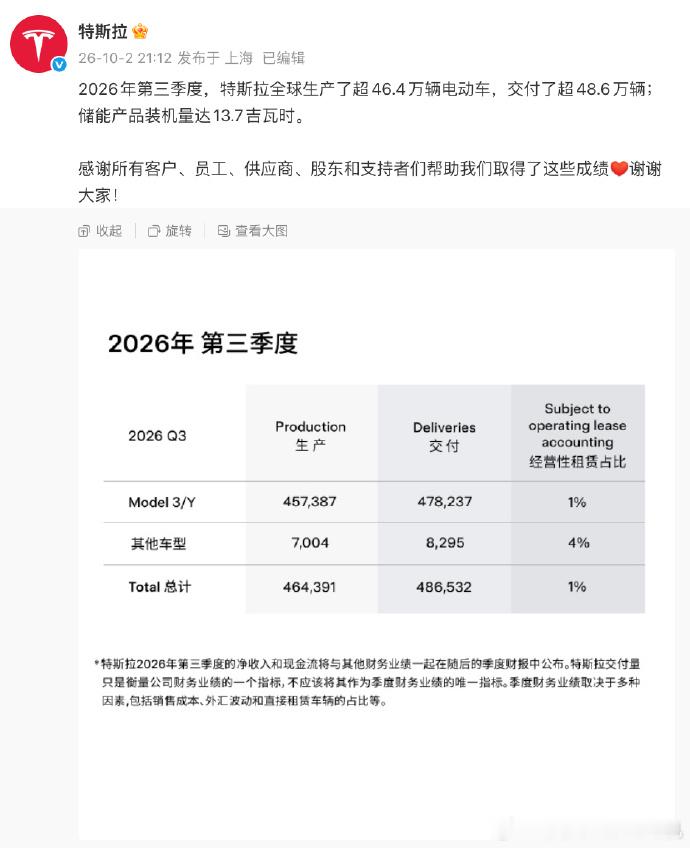 2026年第三季度，特斯拉全球生产超46.4万辆电动车，交付量超48.6万辆。虽