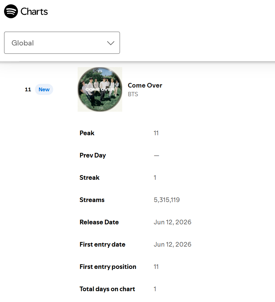 BTS『Come Over』Spotify🌏全球榜空降第1️⃣1️⃣名，流媒5