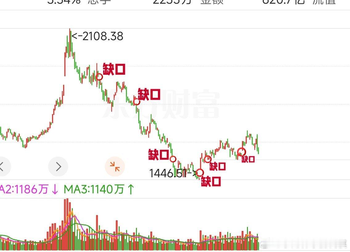 来看看AI应用指数最近这轮上涨已经有3个缺口了今天补了1个非极致抱团方阵、震荡蓄