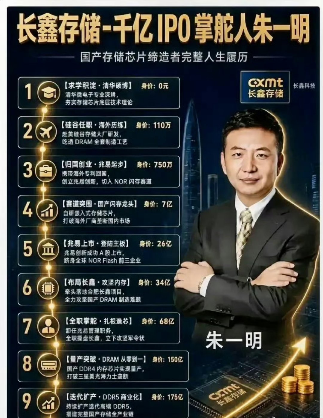 长鑫员工千万身家锁定三年六千多长鑫老员工，算是体会到啥叫看得见摸不着的财富了。当