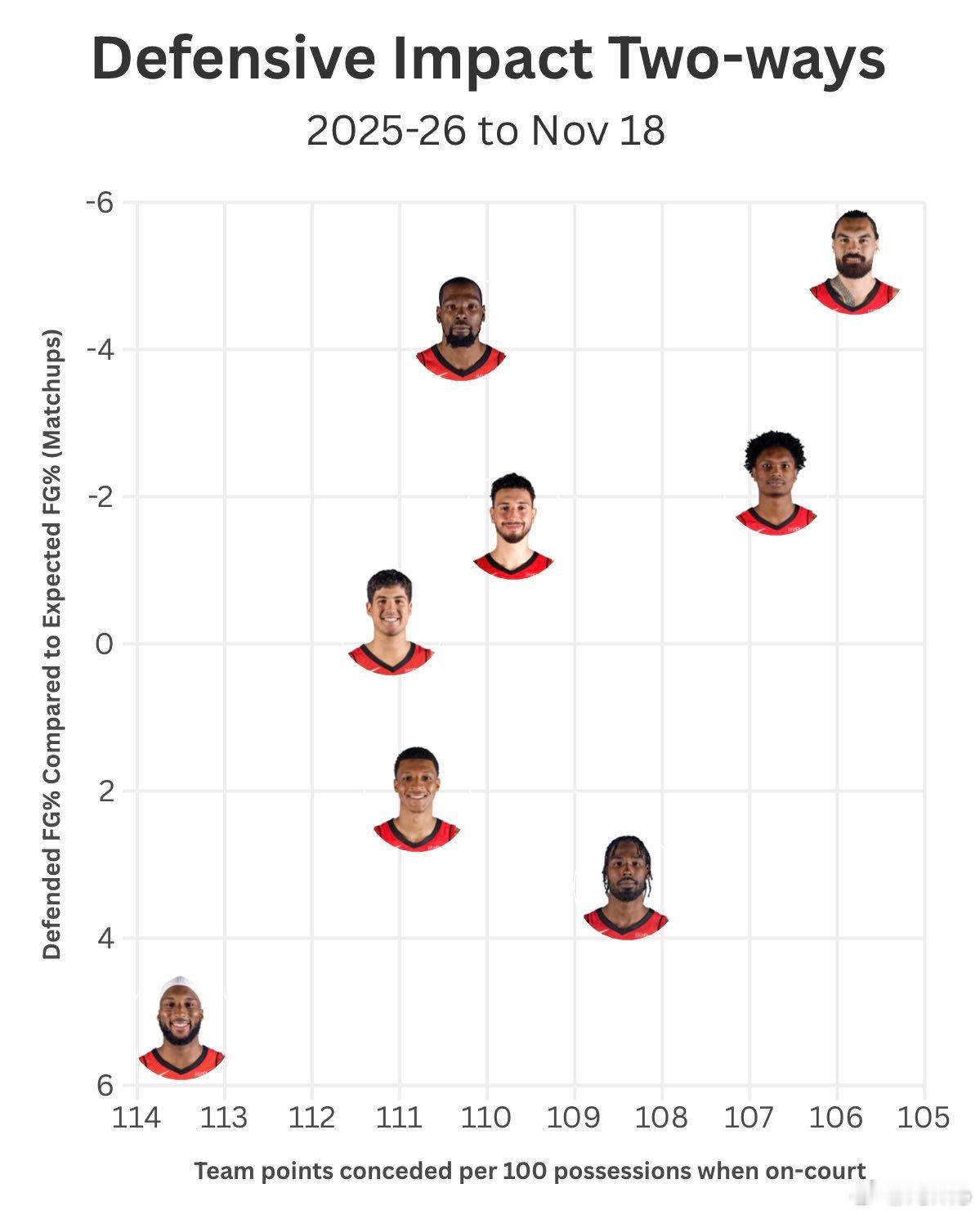 火箭队八名主要轮换球员防守数据分布图👀⬆️ 实际降低对手命中率与期望差值：防守