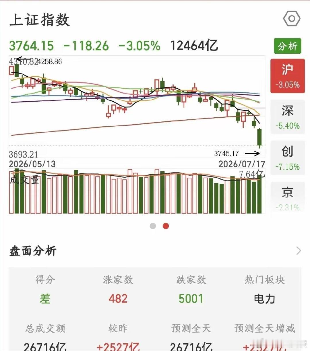 A股这行情，量化又开始被动卖出了，国家队来了都被埋里面了今天A股这行情，完全不讲