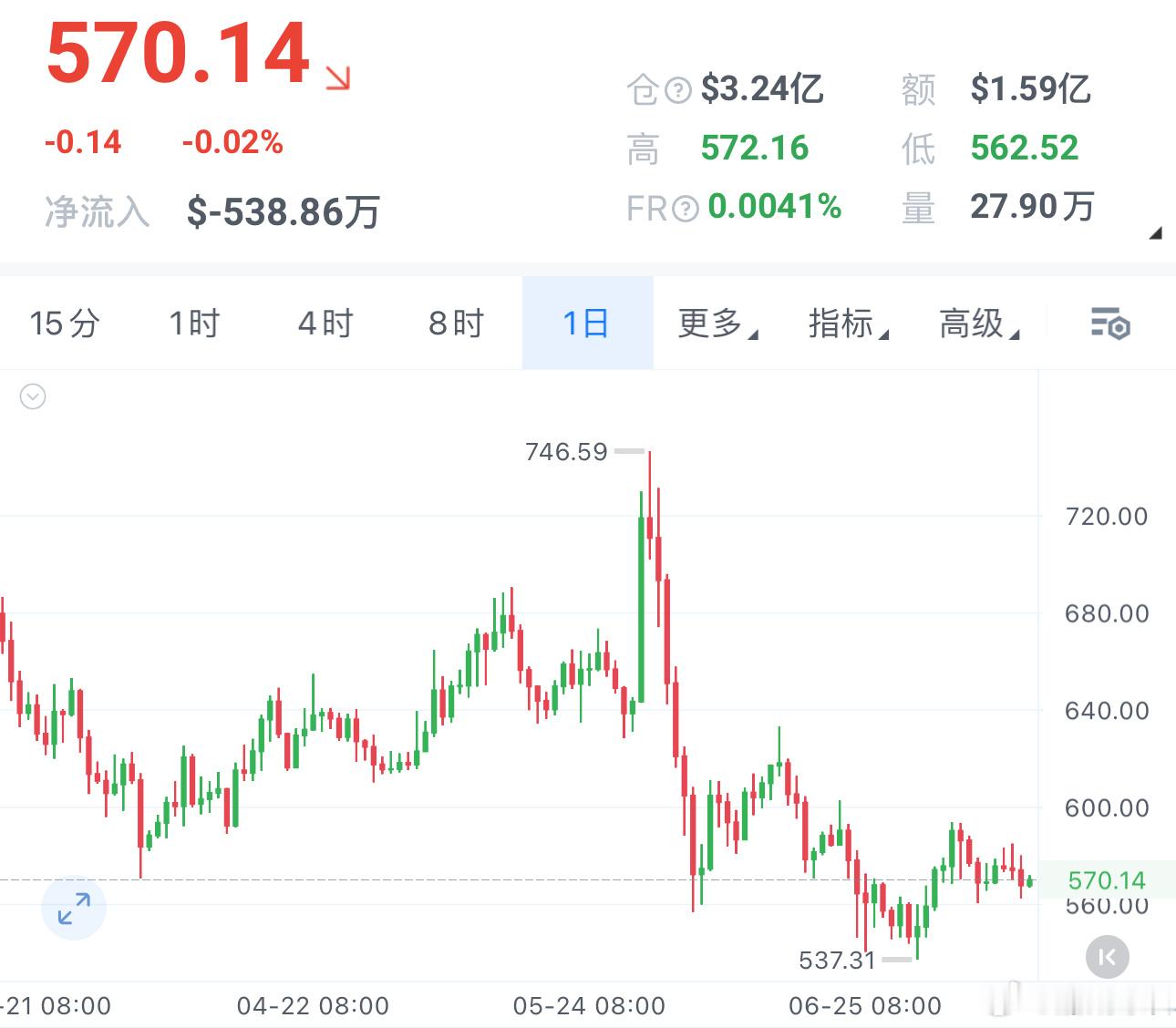 BNB日线整体箜头压制仍在，575-580这道坎也很难一次性冲过去。下方550支