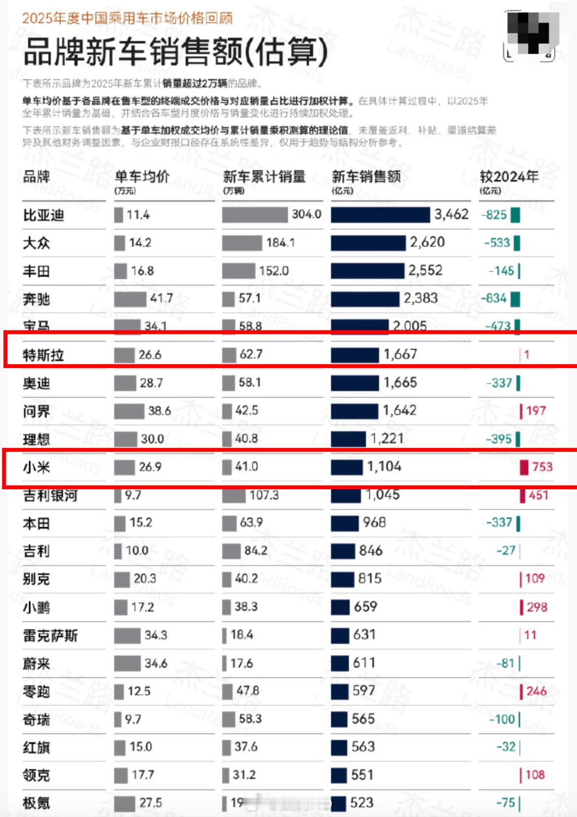 杰兰路的数据，25年汽车品牌销售额和单车均价，小米汽车的均价比特斯拉还高。 