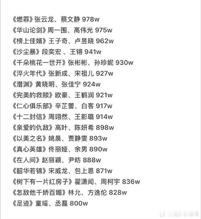 今年播了那么多剧其实集均低于1000w的也就30几部，其中10部900多万～ ​