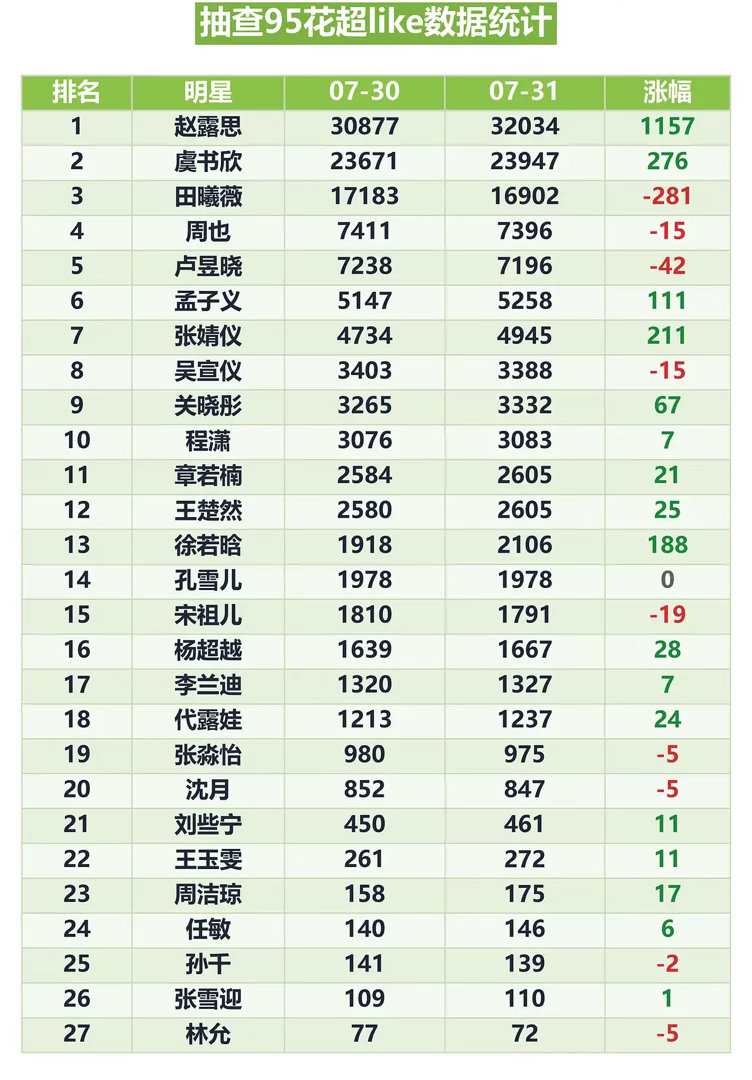 0731📝距天才女友开播1️⃣天签到 14.3w✅+0.2📈状态 32417