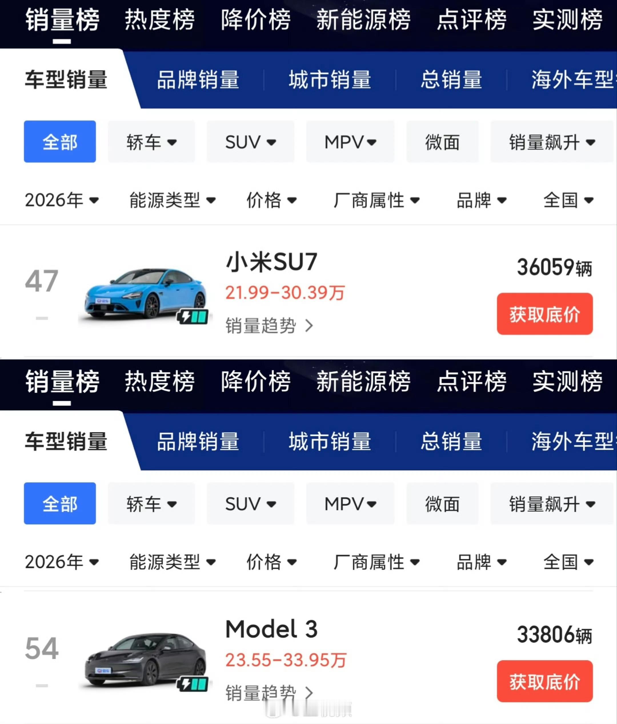 新SU7四月销量20万以上第一没想到旧款SU7停产了一段时间，SU7整体销量还能