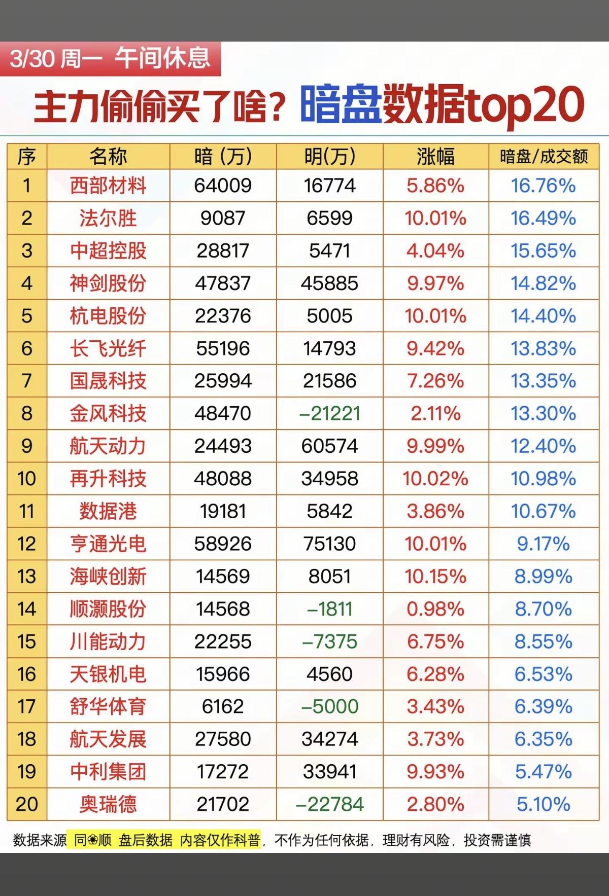 3.30周一  主力资金偷偷买了啥股？暗盘数据TOP20！

1.能源金属碳酸锂