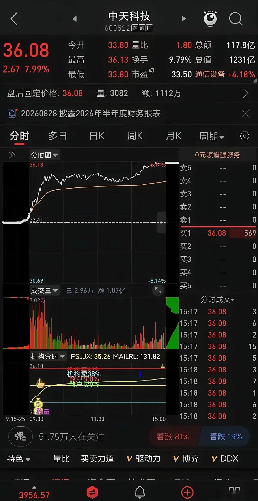 大涨近8%！超千亿通信标的触底反弹，后续还有多少空间中天科技 2026年08月2