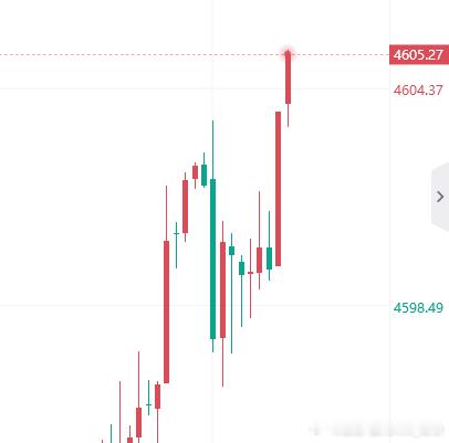 黄金[超话] 现价 05 开空，止损 11 ，目标 80 ！金价黄金 ​​​