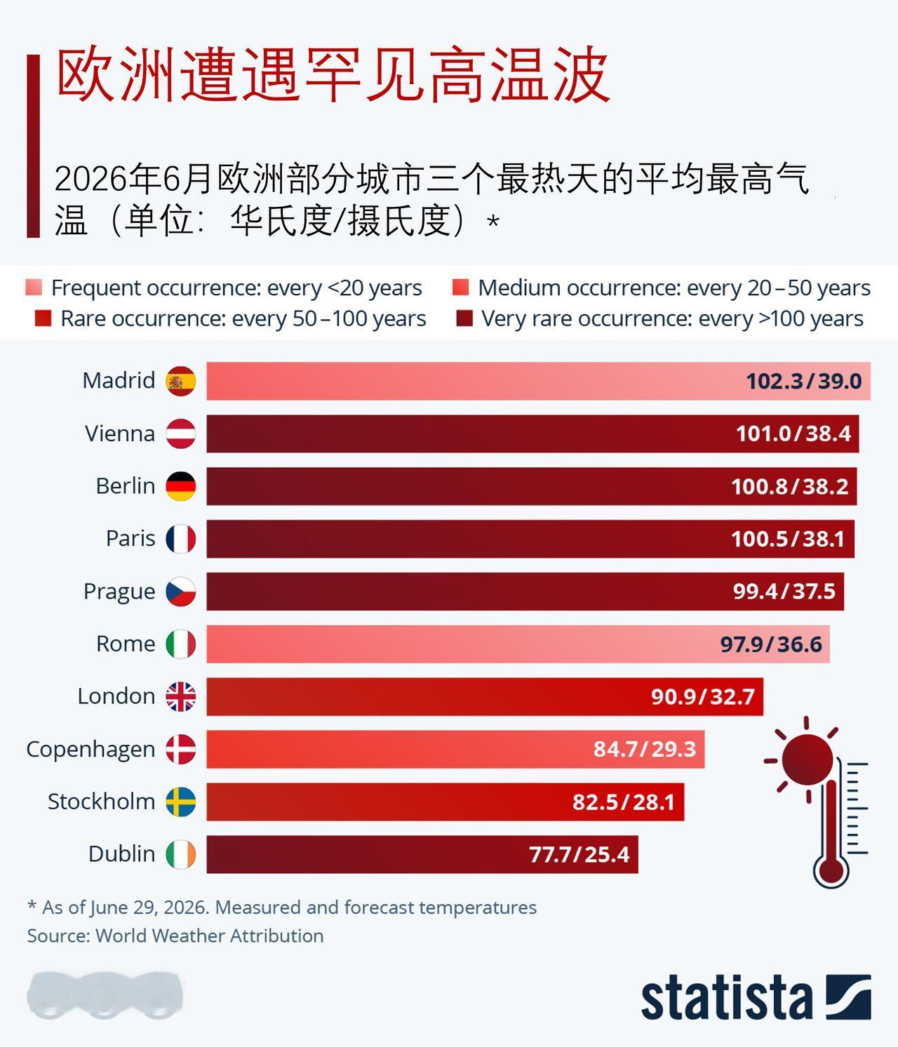 欧洲遭遇罕见热浪侵袭，各地接连打破历史气温极值纪录

西欧刚在 5 月下旬经历一