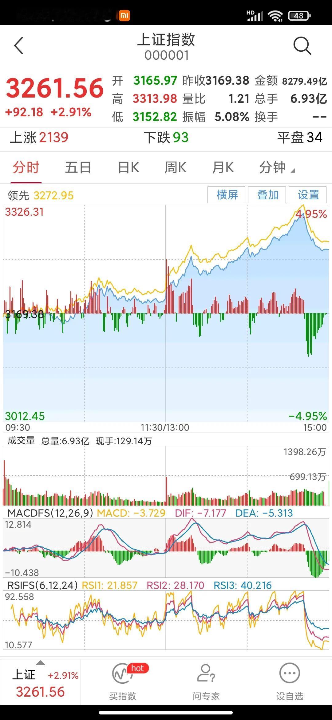 市场的走势总是和大多数人的预测相反。
在国庆假期后复盘时，许多人摩拳擦掌跃跃欲，