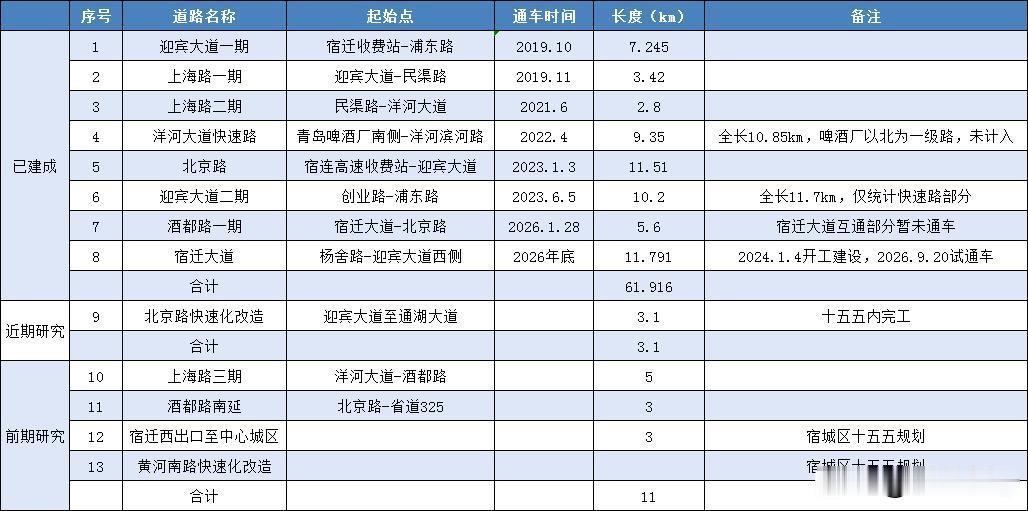宿迁市区快速路建设正稳步向前推进，已建成的快速路总里程突破60公里，迎宾大道、上