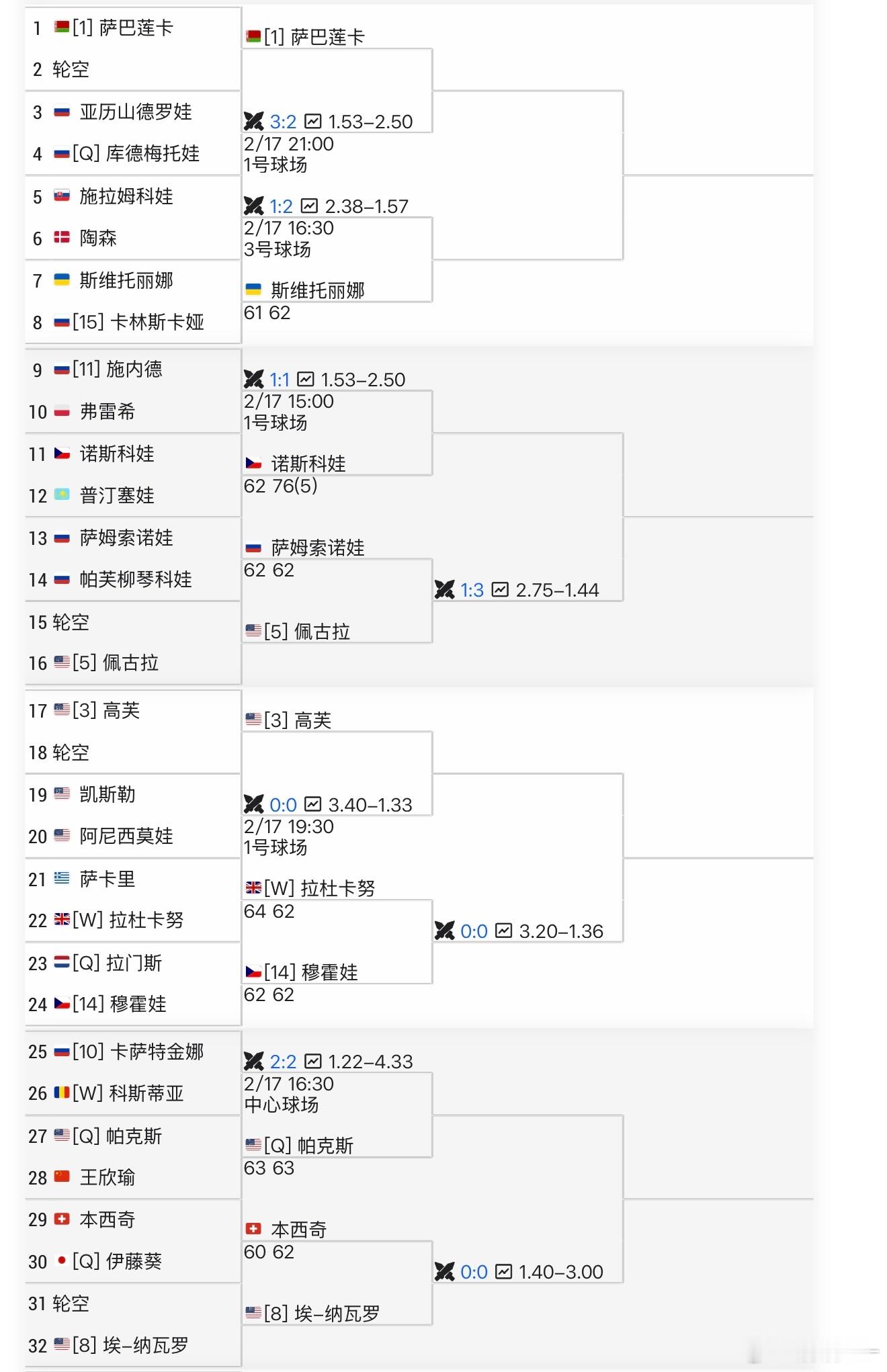 WTA1000 迪拜站，王欣瑜以3-6/3-6不敌从资格赛突围的帕克斯，无缘次轮