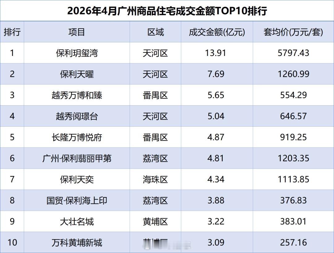 广州楼市格局依旧。卖得好的项目基本三种情况：1、要么是豪宅，死贵的顶豪反而更好卖