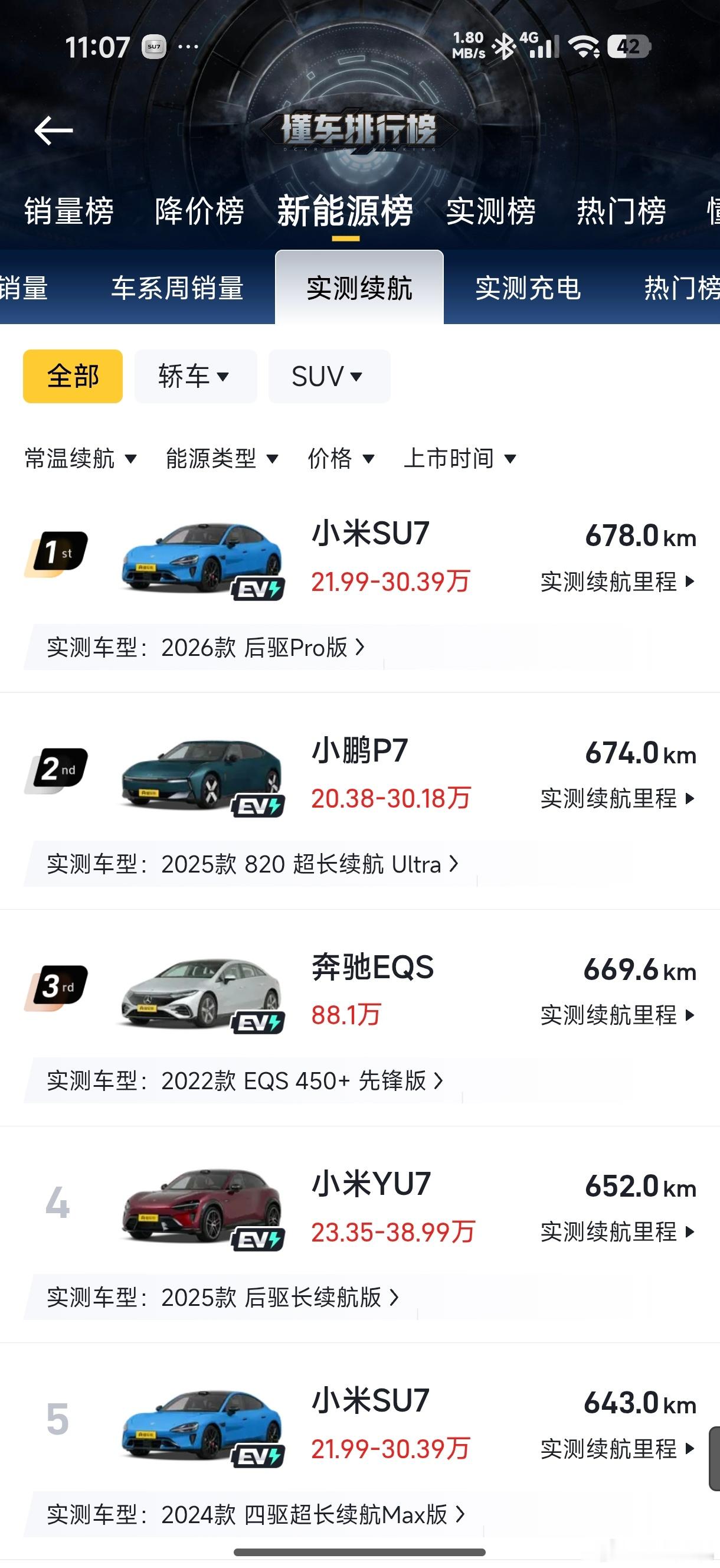 续航这方面，真的是小米汽车的强项了，实测续航榜前五名，小米车型占据了三款…