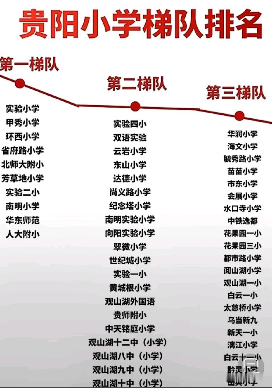 贵阳小学梯队排名榜单出炉，实验小学、甲秀小学、省府路小学等老牌名校跻身第一梯队，