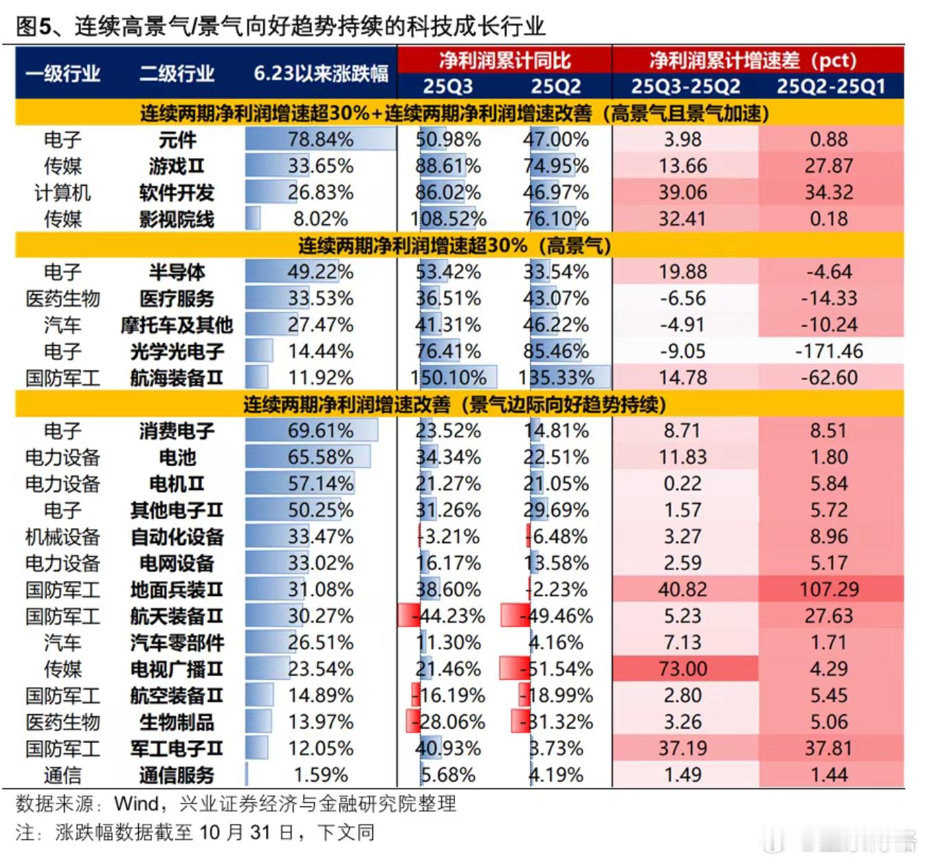 两条思路布局年末行情（兴业证券）（一）科技成长：AI软件应用、军工、医药等结合即