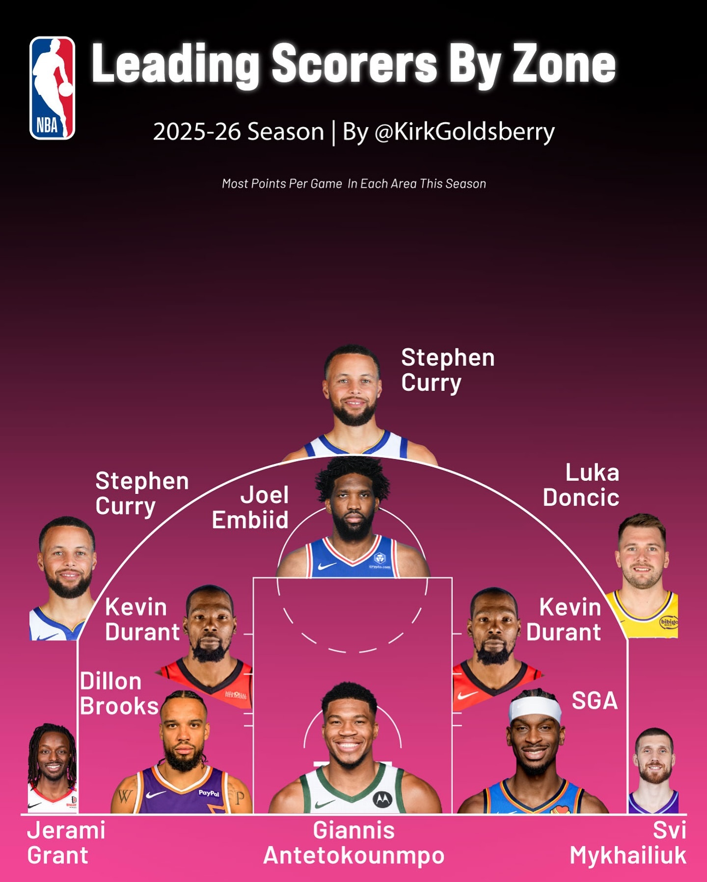 赛季至今每个区域的得分王，我看到了库里、恩比德、杜兰特 