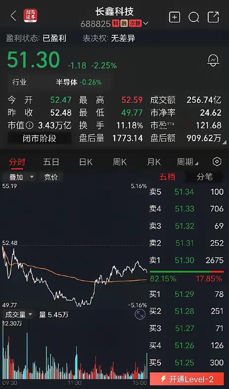 长鑫科技，一百二十多倍市盈率，长线投资价值究竟在哪？
 
长鑫科技动辄一百二十多