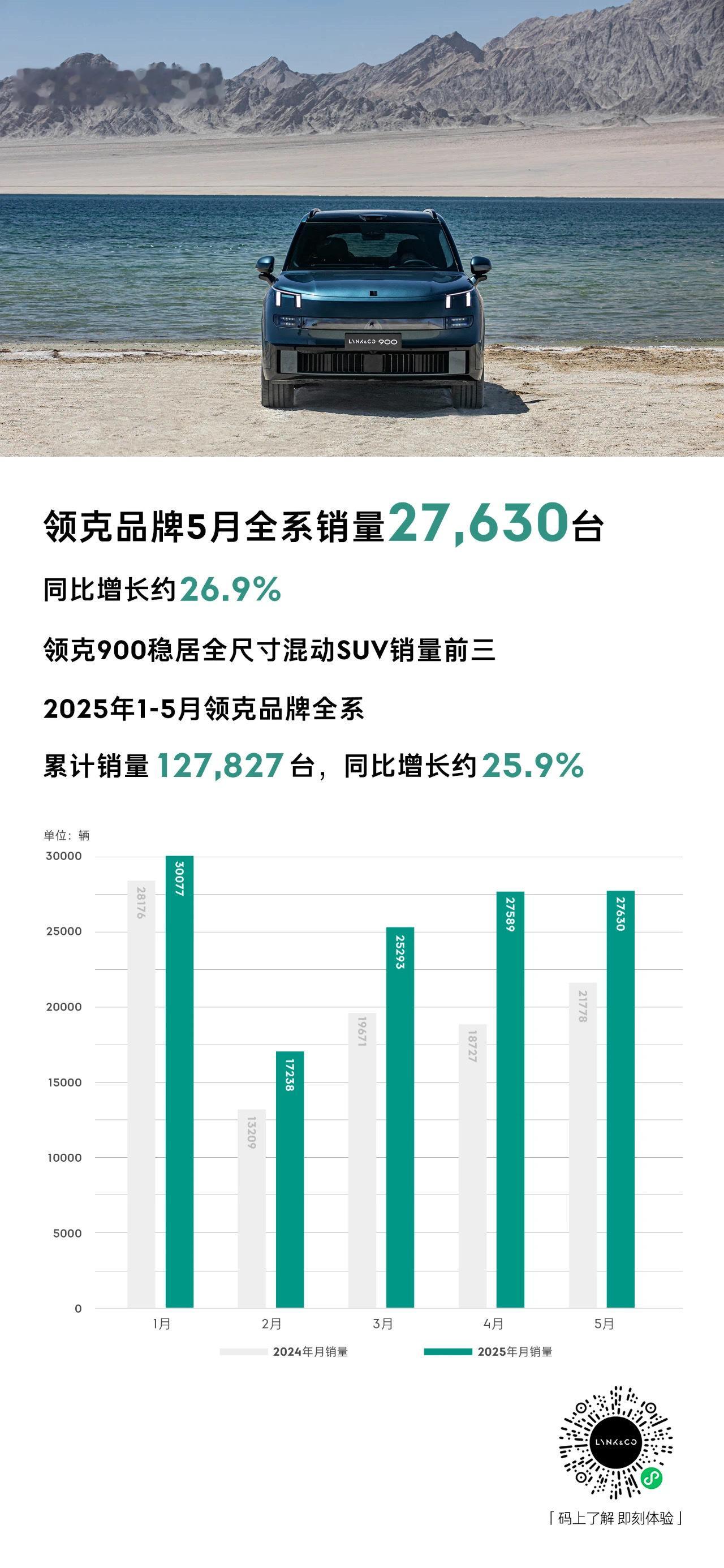 领克900稳居全尺寸混动SUV销量前三，领克5月份全系销量27630台，同比增长