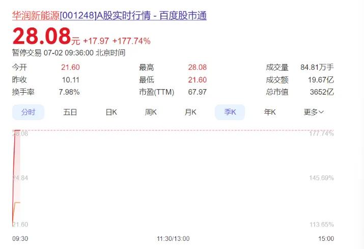 7月2日，华润新能源（001248）在深交所主板挂牌。发行价10.11元/股，开