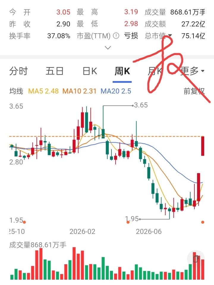 一位股友，在2.5元买入20000股，但没久股价连续下跌。他没有慌，在2.3元补