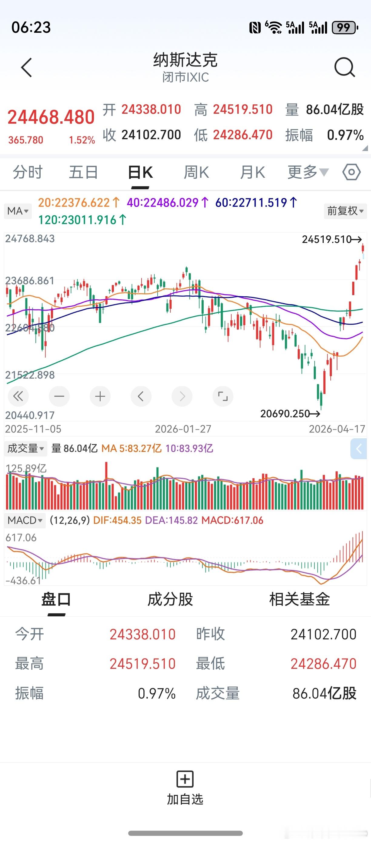 隔夜美股上涨，纳斯达克13连涨。20天线圆弧向上，半个月亮爬上来。纳斯达克创历史