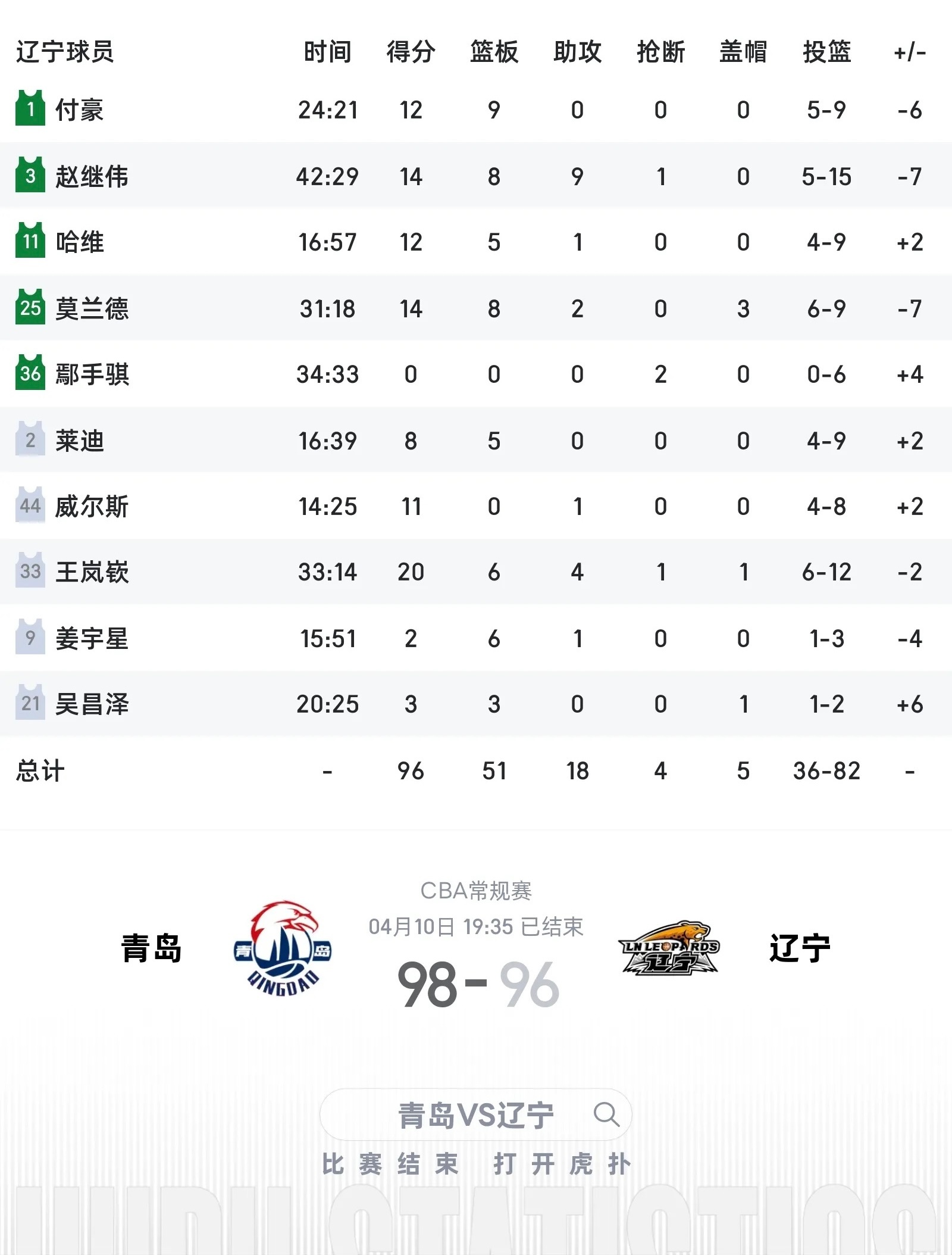 鏖战两个加时，辽宁男篮96-98青岛男篮，遗憾输掉了这场卡位之战。 