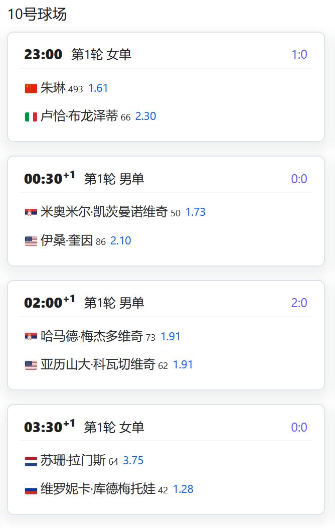 赛果：
ATP1000赛辛辛那提站，男单第一轮，布云朝克特1-2被巴西新星丰塞卡