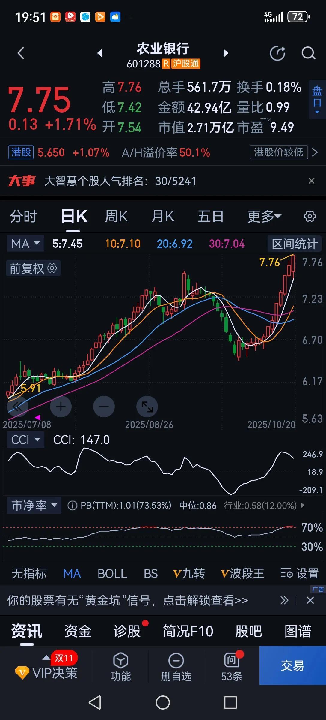 不是农行把银行股带上去，就是银行股把农行带下来。今天农行股价连阳己超净资产，估值