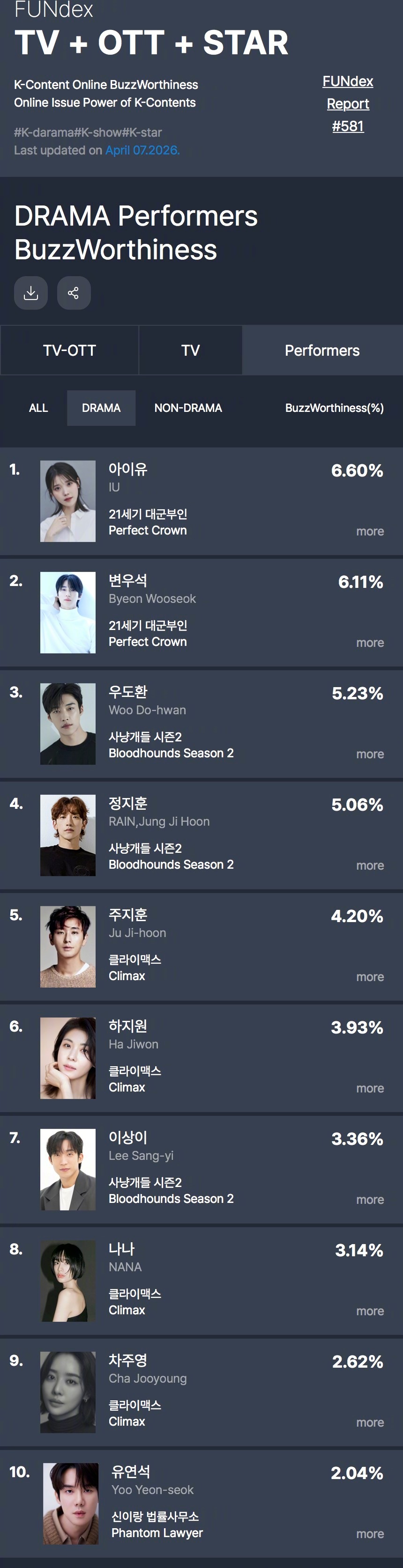 GOODDATA公布2026年4月第1周电视剧出演者话题性排行。1.IU 21世