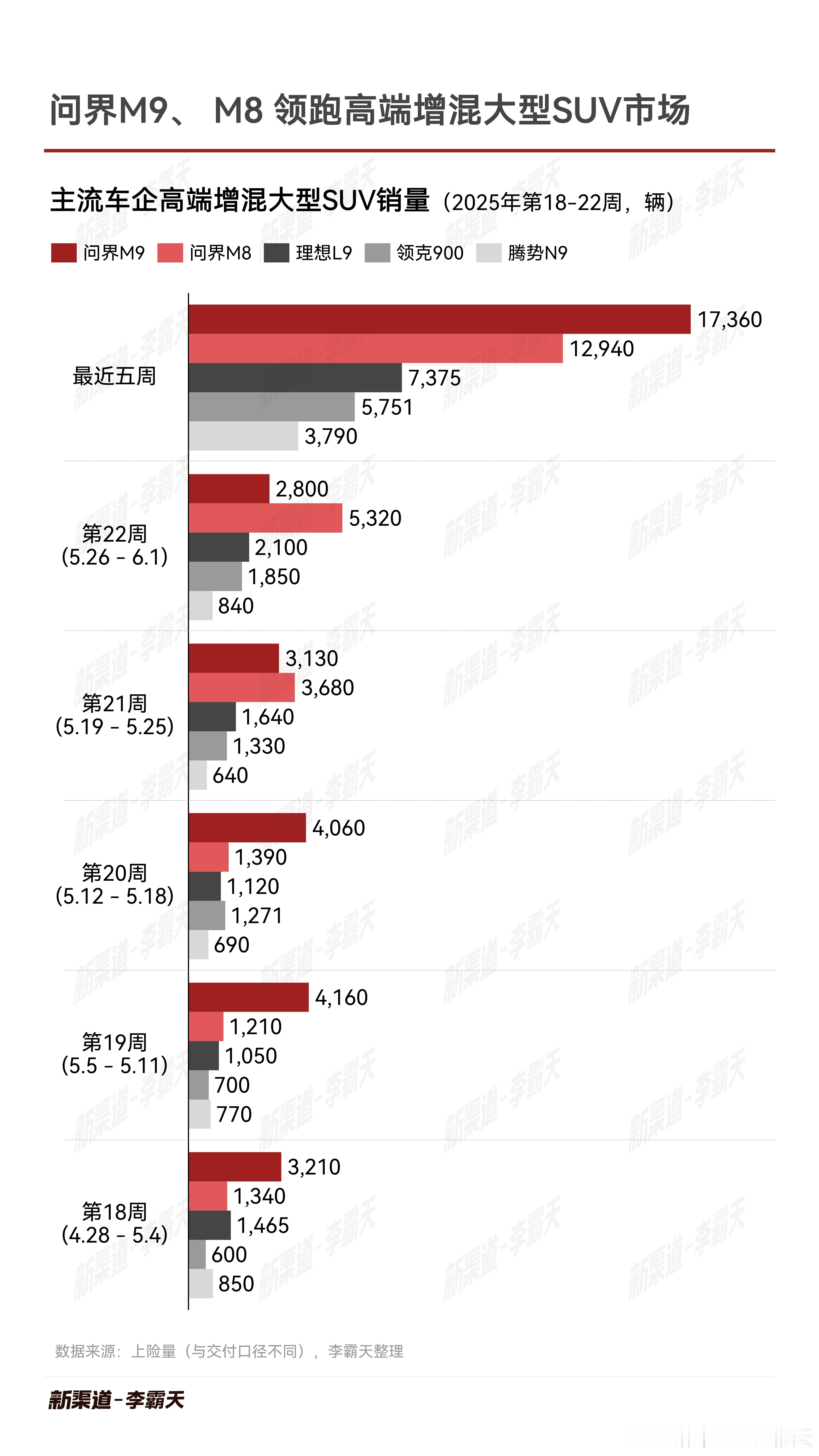 大型增混SUV市场，最近五周累计销量，问界 M9 以 17360 辆居首，问界 